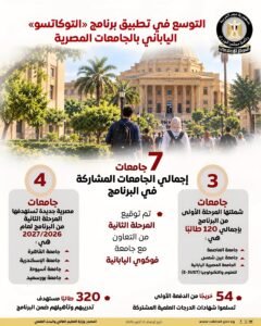 التوكاتسو الياباني في الجامعات المصرية.. 7 جامعات تشارك في البرنامج و320 طالبًا مستهدفًا بالمرحلة الثانية