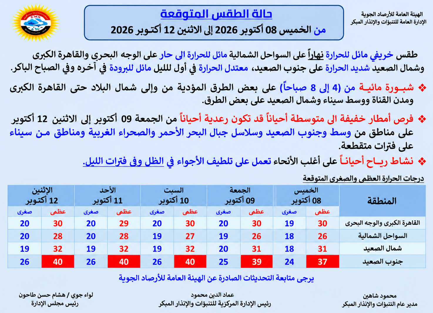 حالة الطقس المتوقعة من الخميس 8 أكتوبر إلى الإثنين 12 أكتوبر 2026.. ارتفاع الحرارة وأمطار متقطعة